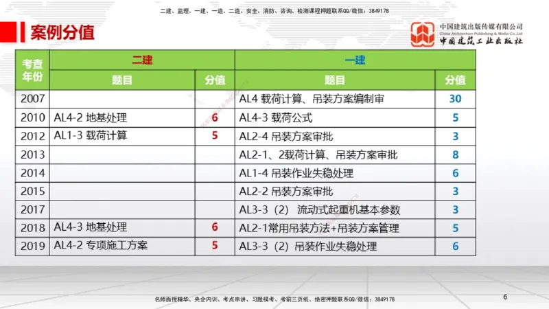 A03节：2.2起重技术（11.21）_2026年一级建造师_2026年一建机电_2025年一建机电SVIP_02-基础精讲✿高端面授✿深度强化_05-机电《两轮基础直播》闫娜JGS_讲义