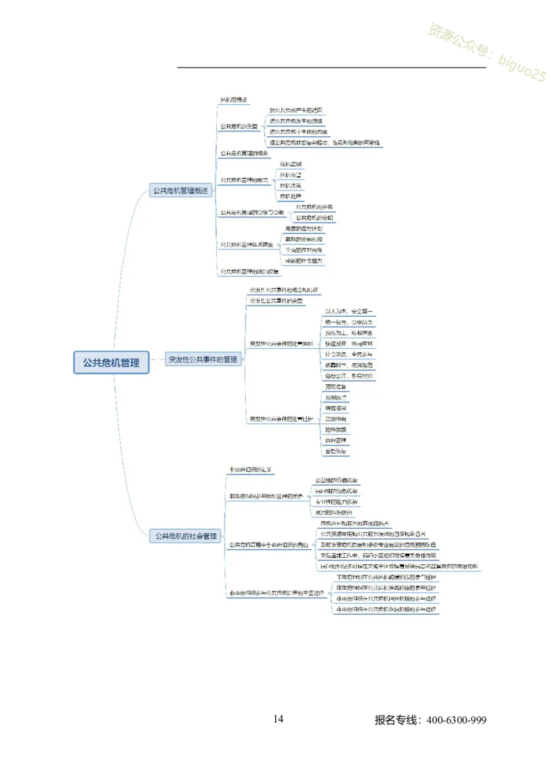 专业科目-管理学类-管理学_军队文职(1)_04.军队文职思维导图（公共+专业）