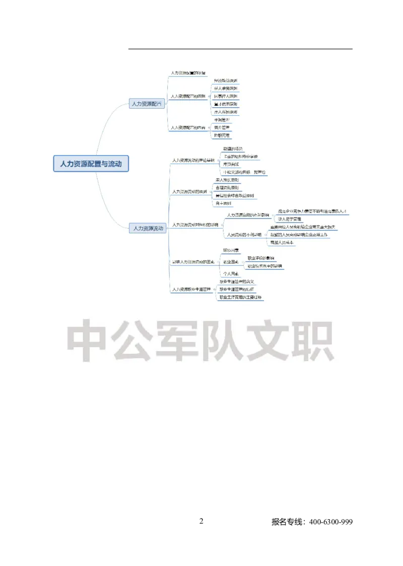 专业科目-管理学类-管理学_军队文职(1)_04.军队文职思维导图（公共+专业）