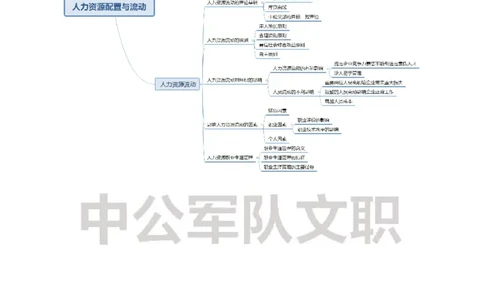 专业科目-管理学类-管理学_军队文职(1)_04.军队文职思维导图（公共+专业）