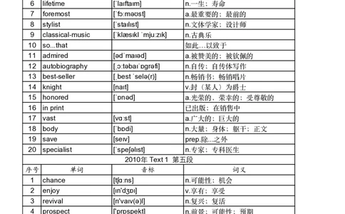 2010年真题阅读单词_考研英语真题_考研英语（一）历年真题_单词资料_英语一真题词汇
