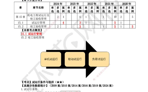 78.第78讲-第15章机电工程试运行及竣工验收管理_2026年一级建造师_2026年一建机电_2025年一建机电SVIP_02-基础精讲✿高端面授✿深度强化_26-机电《考点精讲班》苏婷、赵金凤HQ
