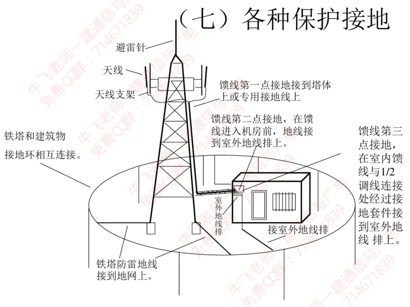 13、BTS及SDH设备安装工艺图解_2026年一级建造师_2026年一建通信_2025年一建通信SVIP_02-基础精讲✿高端面授✿深度强化_11-通信《直播精讲班》牛飞SMR推荐_2025年实操课程