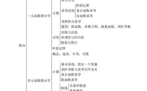 理工学类-数三知识体系_军队文职(1)_04.军队文职思维导图（公共+专业）