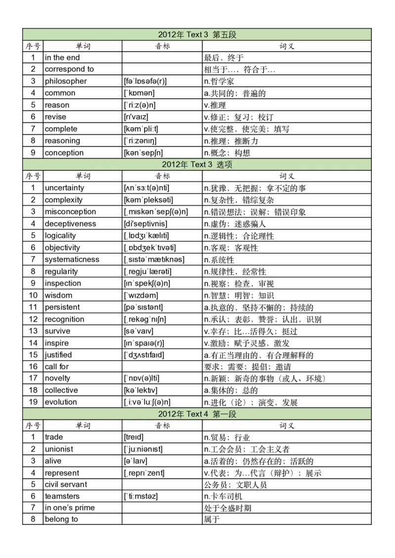 2012年真题阅读单词_考研英语真题_考研英语（一）历年真题_单词资料_英语一真题词汇