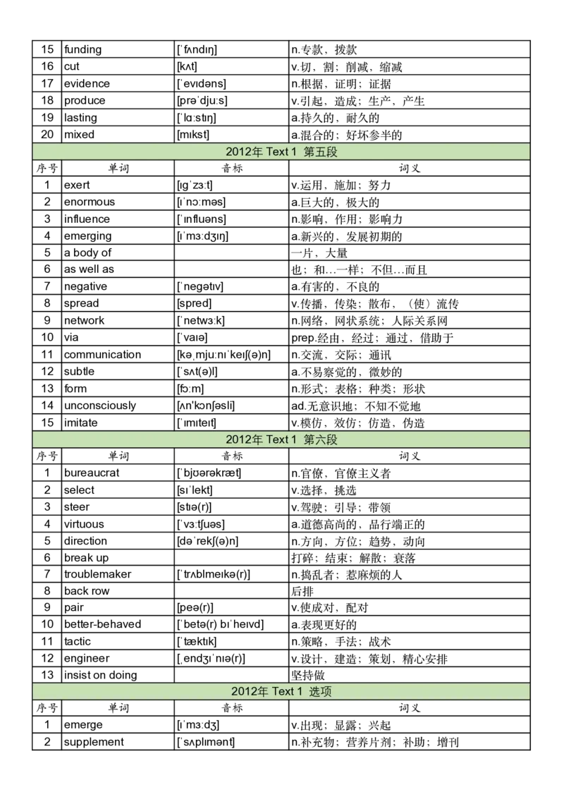2012年真题阅读单词_考研英语真题_考研英语（一）历年真题_单词资料_英语一真题词汇