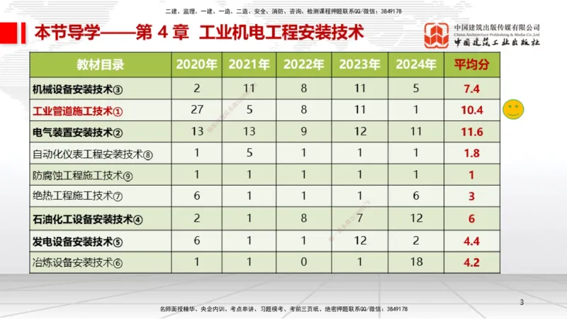 A15节：4.2工业管道施工技术1（01.02）_2026年一级建造师_2026年一建机电_2025年一建机电SVIP_02-基础精讲✿高端面授✿深度强化_05-机电《两轮基础直播》闫娜JGS_讲义