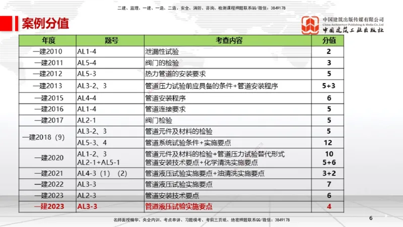 A15节：4.2工业管道施工技术1（01.02）_2026年一级建造师_2026年一建机电_2025年一建机电SVIP_02-基础精讲✿高端面授✿深度强化_05-机电《两轮基础直播》闫娜JGS_讲义