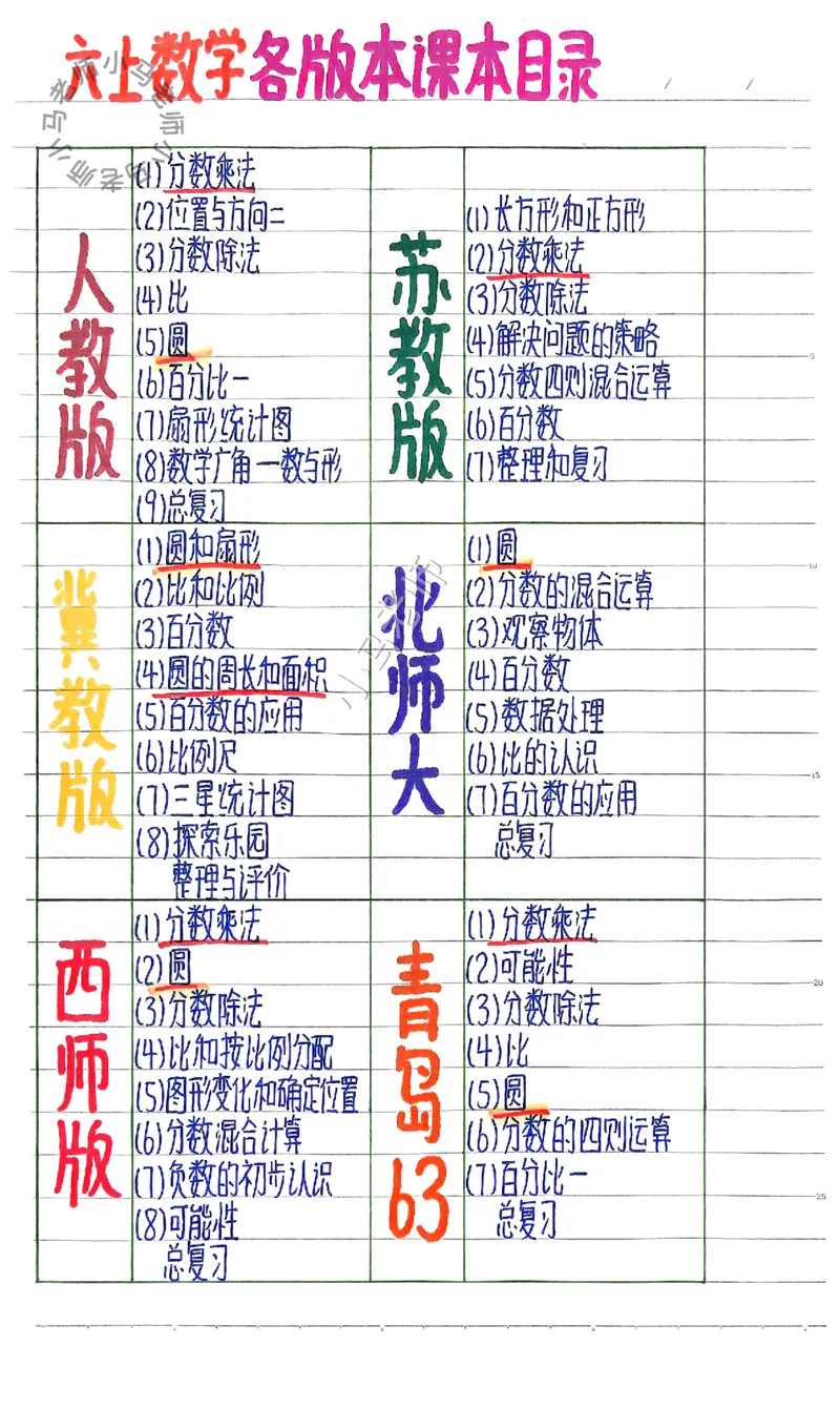 六上数学手写笔记（彩色版）_小学全网线上同款资料_12号文件6上数学语文
