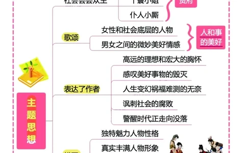 四大名著之《红楼梦》思维导图+考点汇总+习题(1)(1)_小学全网线上同款资料_41号文件夹4-6年级