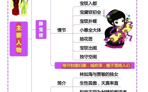 四大名著之《红楼梦》思维导图+考点汇总+习题(1)(1)_小学全网线上同款资料_41号文件夹4-6年级
