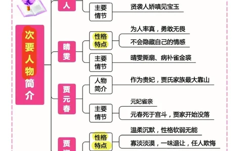 四大名著之《红楼梦》思维导图+考点汇总+习题(1)(1)_小学全网线上同款资料_41号文件夹4-6年级