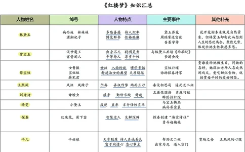 四大名著之《红楼梦》思维导图+考点汇总+习题(1)(1)_小学全网线上同款资料_41号文件夹4-6年级