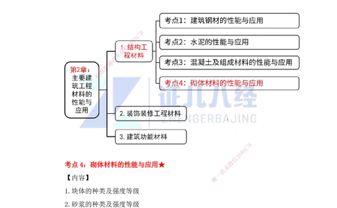 14.一建建筑基础精学-15-主要建筑工程材料（砌体）_2026年一级建造师_2026年一建建筑_2025年一建建筑SVIP_02-基础精讲✿高端面授✿深度强化_讲义