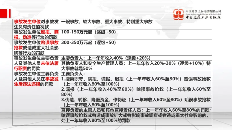A23节：7.4施工安全事故应急预案和调查处理（02.14）_2026年一级建造师_2026年一建管理_2025年一建管理SVIP_02-基础精讲✿高端面授✿深度强化_05-管理《两轮基础直播》鲁力JGS_讲义