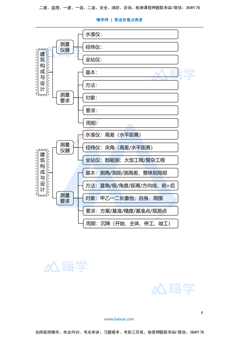 14.2025臧雪志-3D实景通关-第3章施工技术3.1施工测量_2026年一级建造师_2026年一建建筑_2025年一建建筑SVIP_02-基础精讲✿高端面授✿深度强化_26-建筑《实景精讲通关》臧雪志HX