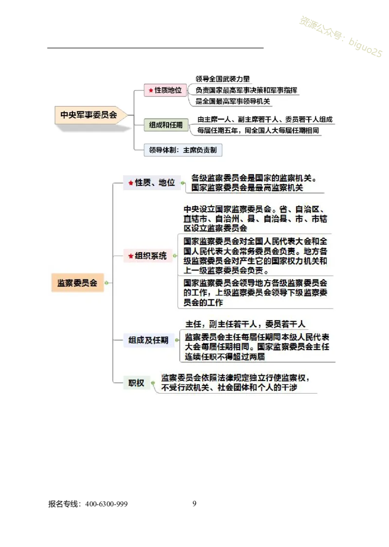 公共科目法律、国防和军队_军队文职(1)_04.军队文职思维导图（公共+专业）