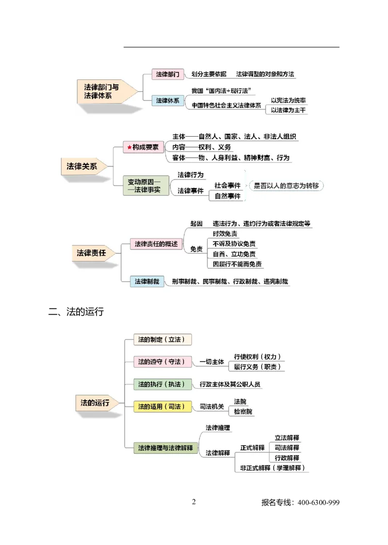 公共科目法律、国防和军队_军队文职(1)_04.军队文职思维导图（公共+专业）