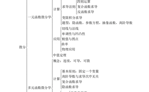 理工学类-数一知识体系_军队文职(1)_04.军队文职思维导图（公共+专业）