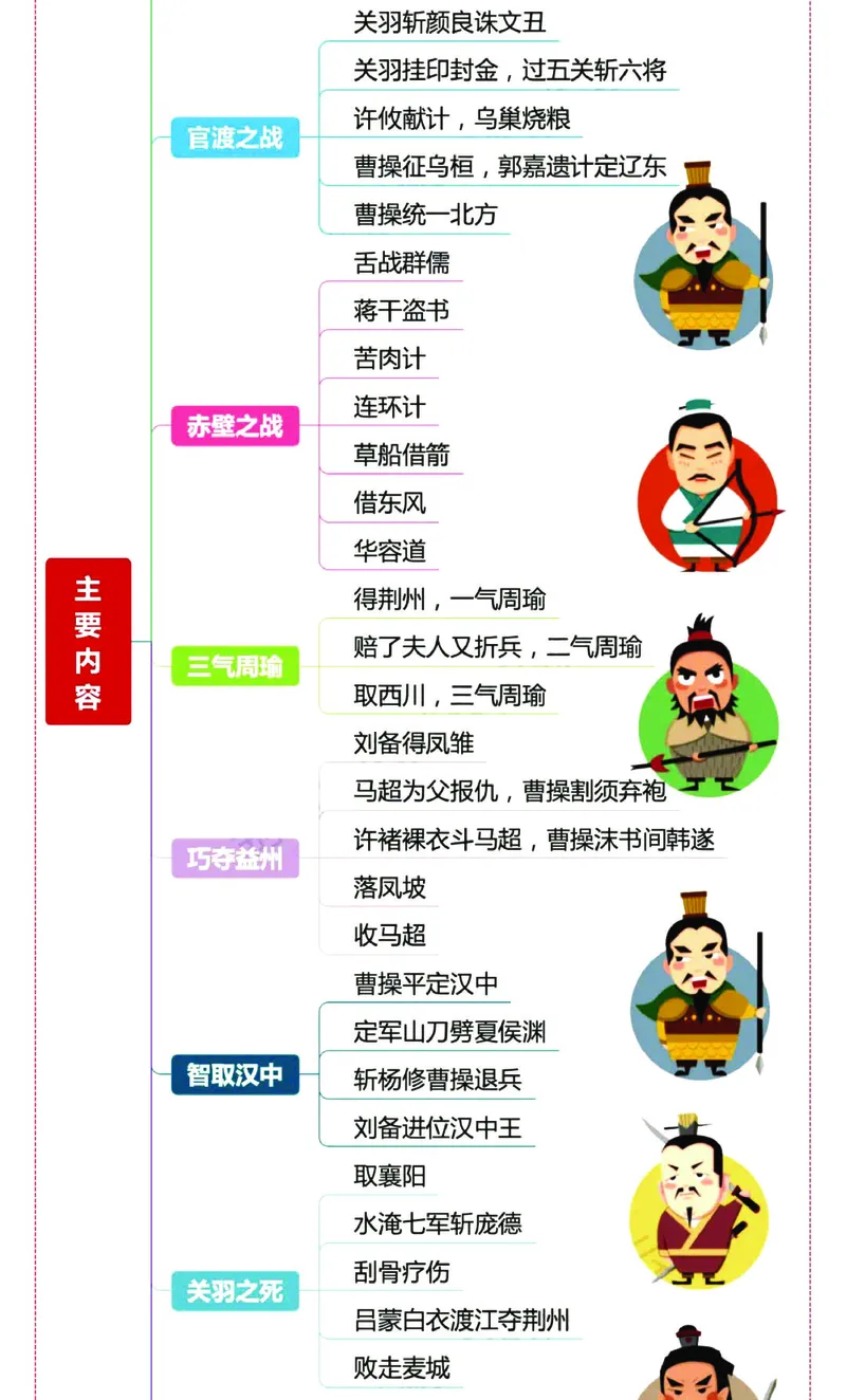 四大名著之《三国演义》思维导图+考点汇总+习题(1)(1)_小学全网线上同款资料_41号文件夹4-6年级