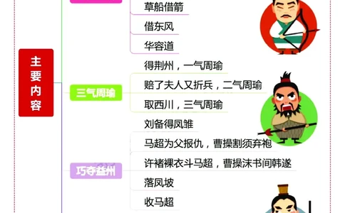 四大名著之《三国演义》思维导图+考点汇总+习题(1)(1)_小学全网线上同款资料_41号文件夹4-6年级