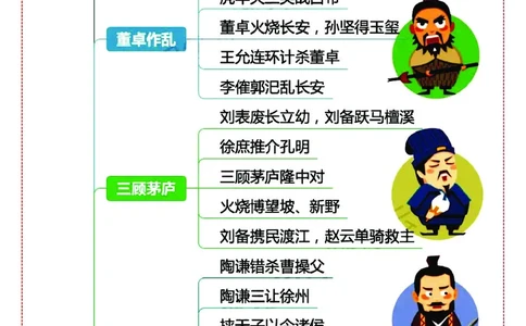 四大名著之《三国演义》思维导图+考点汇总+习题(1)(1)_小学全网线上同款资料_41号文件夹4-6年级