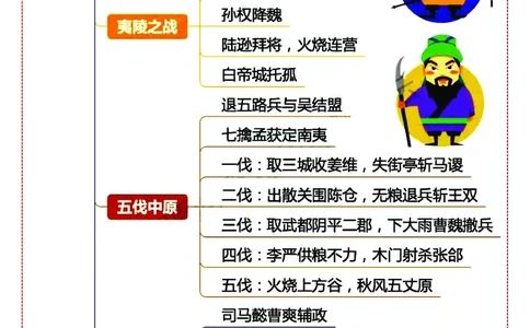 四大名著之《三国演义》思维导图+考点汇总+习题(1)(1)_小学全网线上同款资料_41号文件夹4-6年级