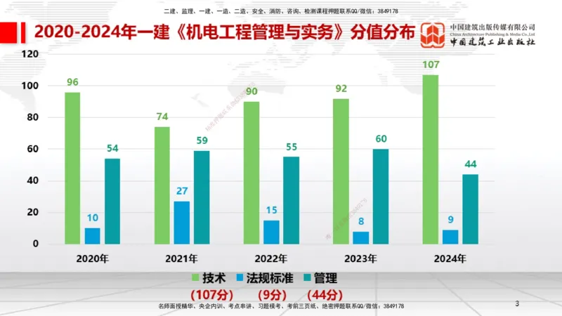 9.20一建《机电》2024一建复盘，2025一建规划_2026年一级建造师_2026年一建机电_2025年一建机电SVIP_02-基础精讲✿高端面授✿深度强化_02-机电《前期全套课》名师JGS_讲义