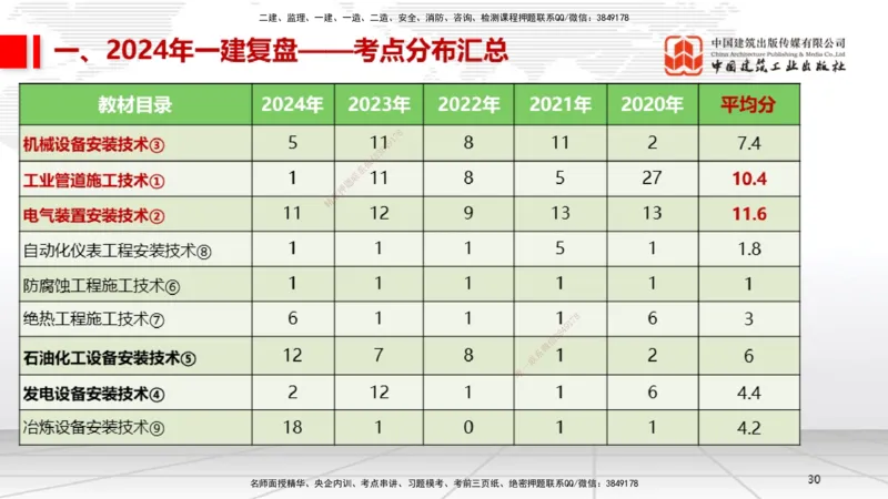 9.20一建《机电》2024一建复盘，2025一建规划_2026年一级建造师_2026年一建机电_2025年一建机电SVIP_02-基础精讲✿高端面授✿深度强化_02-机电《前期全套课》名师JGS_讲义