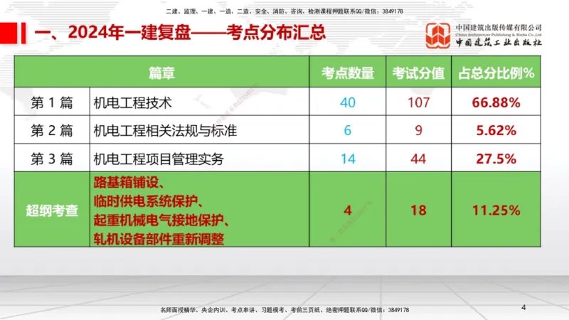 9.20一建《机电》2024一建复盘，2025一建规划_2026年一级建造师_2026年一建机电_2025年一建机电SVIP_02-基础精讲✿高端面授✿深度强化_02-机电《前期全套课》名师JGS_讲义
