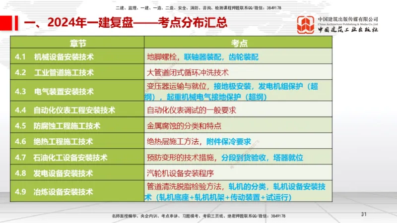 9.20一建《机电》2024一建复盘，2025一建规划_2026年一级建造师_2026年一建机电_2025年一建机电SVIP_02-基础精讲✿高端面授✿深度强化_02-机电《前期全套课》名师JGS_讲义