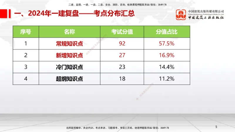 9.20一建《机电》2024一建复盘，2025一建规划_2026年一级建造师_2026年一建机电_2025年一建机电SVIP_02-基础精讲✿高端面授✿深度强化_02-机电《前期全套课》名师JGS_讲义