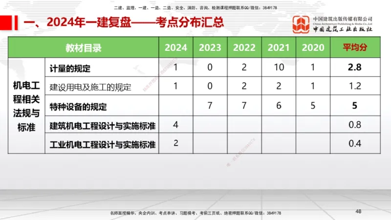 9.20一建《机电》2024一建复盘，2025一建规划_2026年一级建造师_2026年一建机电_2025年一建机电SVIP_02-基础精讲✿高端面授✿深度强化_02-机电《前期全套课》名师JGS_讲义