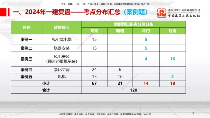 9.20一建《机电》2024一建复盘，2025一建规划_2026年一级建造师_2026年一建机电_2025年一建机电SVIP_02-基础精讲✿高端面授✿深度强化_02-机电《前期全套课》名师JGS_讲义