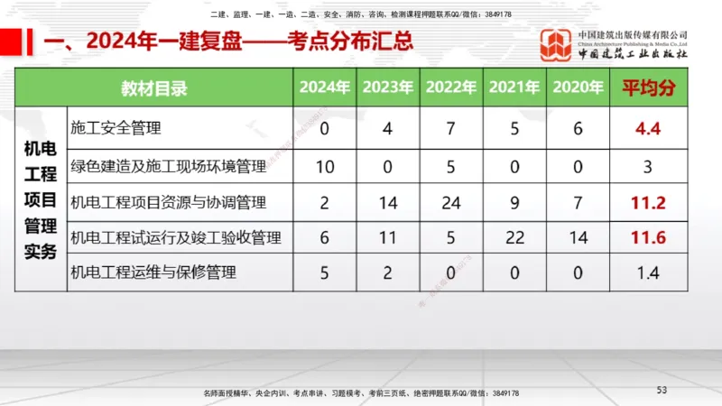 9.20一建《机电》2024一建复盘，2025一建规划_2026年一级建造师_2026年一建机电_2025年一建机电SVIP_02-基础精讲✿高端面授✿深度强化_02-机电《前期全套课》名师JGS_讲义