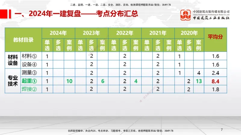 9.20一建《机电》2024一建复盘，2025一建规划_2026年一级建造师_2026年一建机电_2025年一建机电SVIP_02-基础精讲✿高端面授✿深度强化_02-机电《前期全套课》名师JGS_讲义
