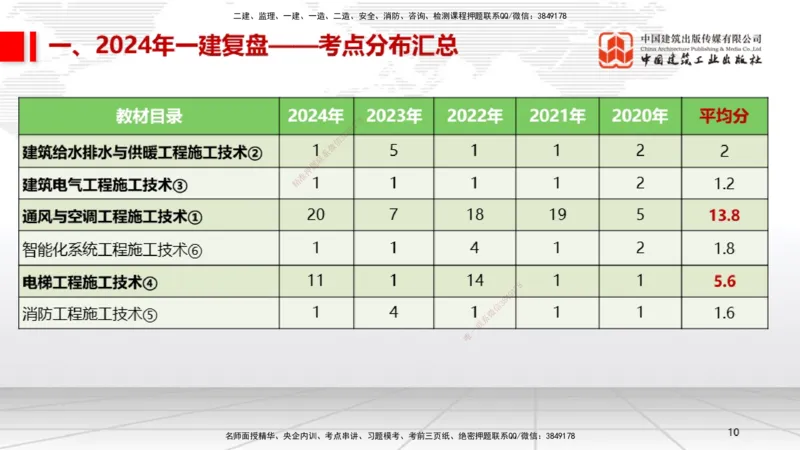 9.20一建《机电》2024一建复盘，2025一建规划_2026年一级建造师_2026年一建机电_2025年一建机电SVIP_02-基础精讲✿高端面授✿深度强化_02-机电《前期全套课》名师JGS_讲义