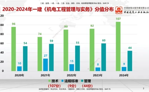 9.20一建《机电》2024一建复盘，2025一建规划_2026年一级建造师_2026年一建机电_2025年一建机电SVIP_02-基础精讲✿高端面授✿深度强化_02-机电《前期全套课》名师JGS_讲义