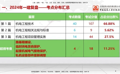9.20一建《机电》2024一建复盘，2025一建规划_2026年一级建造师_2026年一建机电_2025年一建机电SVIP_02-基础精讲✿高端面授✿深度强化_02-机电《前期全套课》名师JGS_讲义