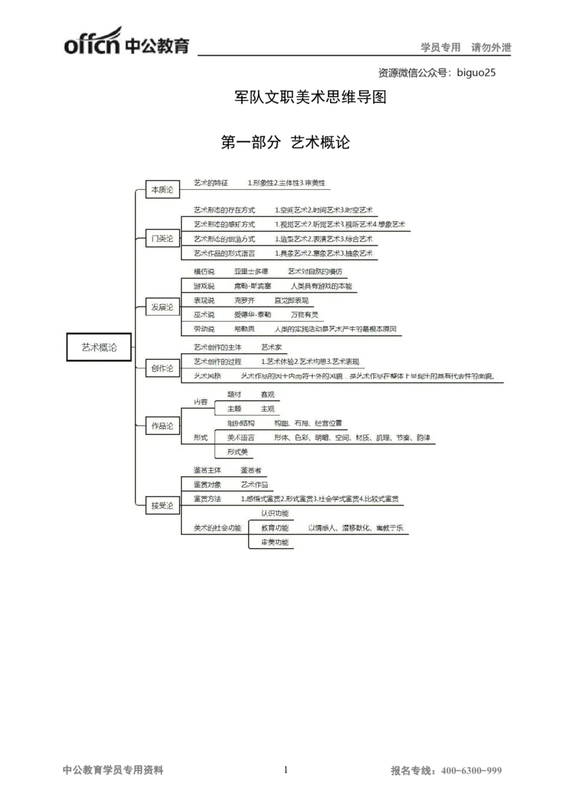 专业科目-艺术学类-美术_军队文职(1)_04.军队文职思维导图（公共+专业）