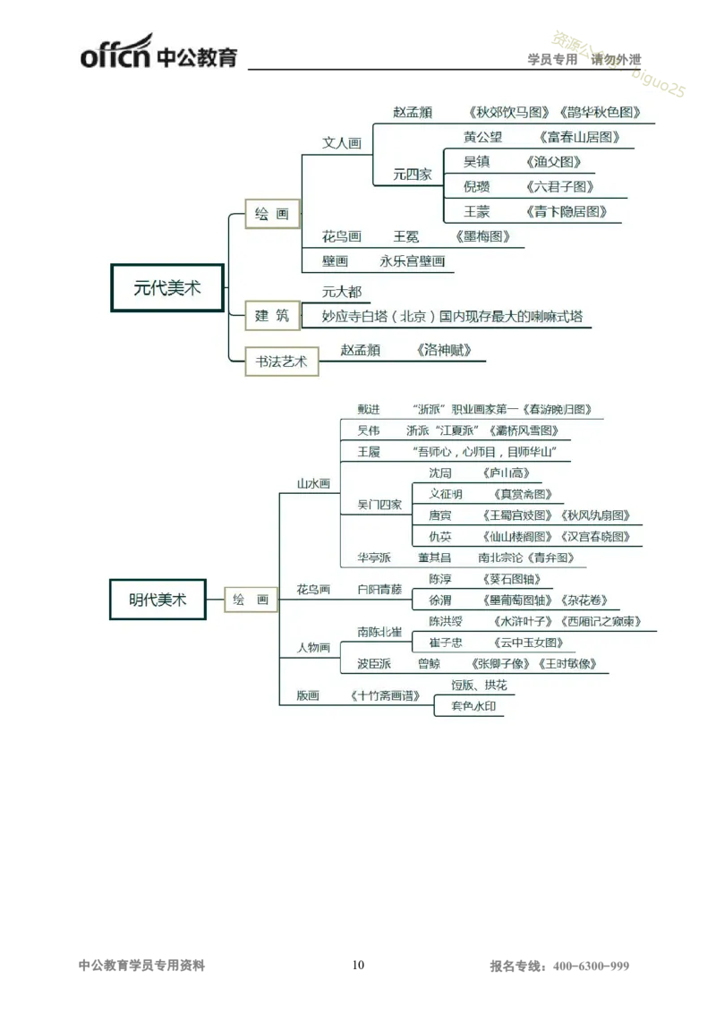 专业科目-艺术学类-美术_军队文职(1)_04.军队文职思维导图（公共+专业）