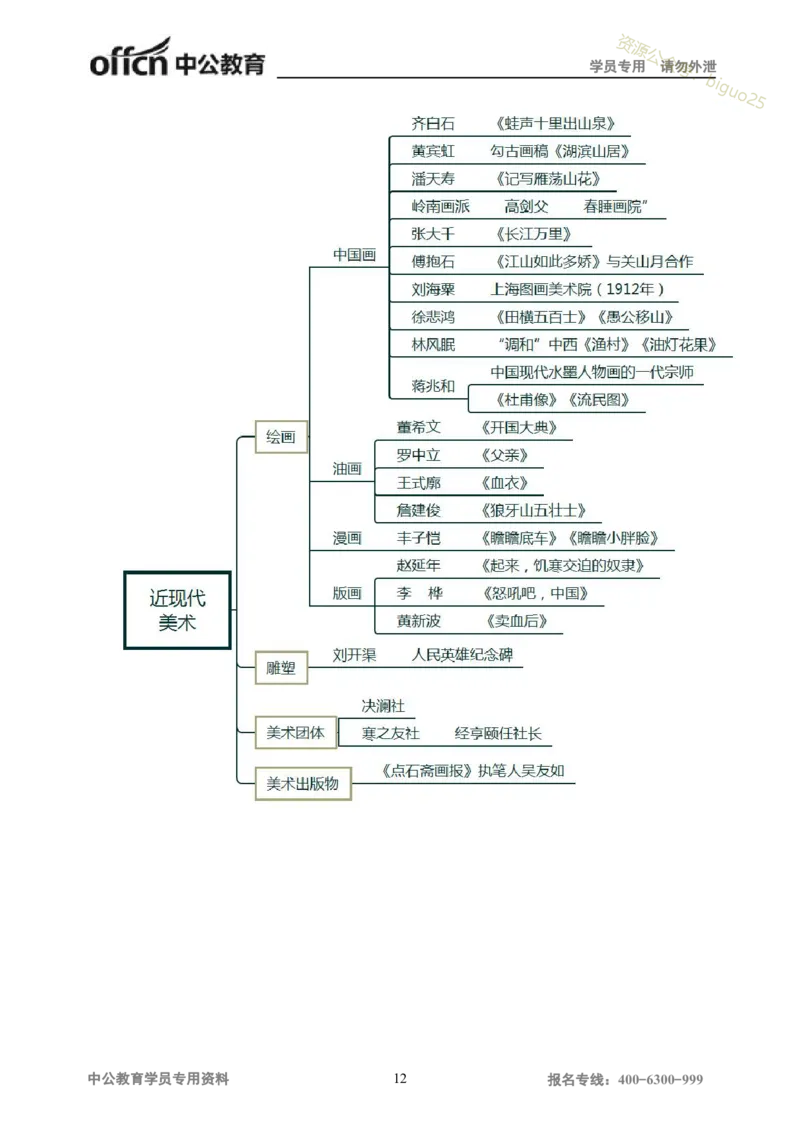专业科目-艺术学类-美术_军队文职(1)_04.军队文职思维导图（公共+专业）
