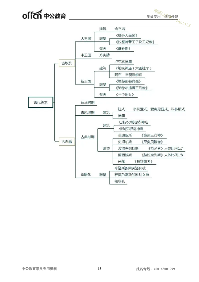 专业科目-艺术学类-美术_军队文职(1)_04.军队文职思维导图（公共+专业）