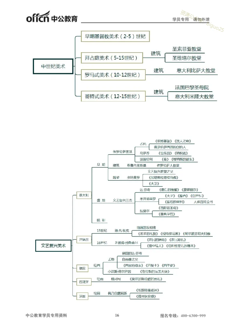 专业科目-艺术学类-美术_军队文职(1)_04.军队文职思维导图（公共+专业）