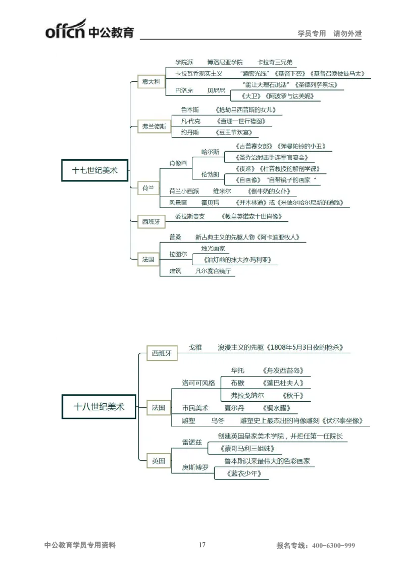 专业科目-艺术学类-美术_军队文职(1)_04.军队文职思维导图（公共+专业）