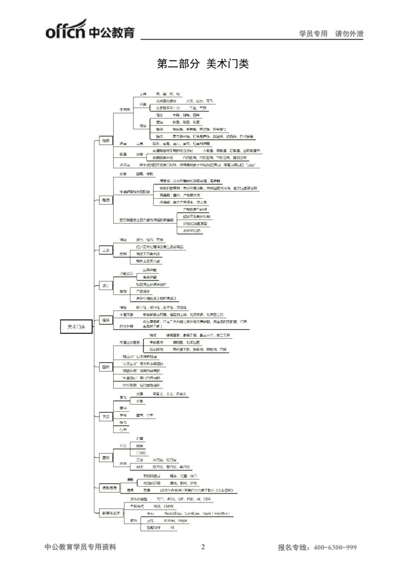 专业科目-艺术学类-美术_军队文职(1)_04.军队文职思维导图（公共+专业）