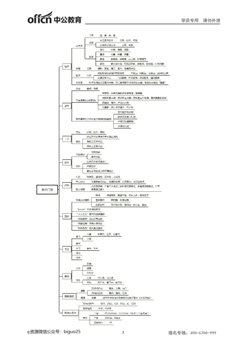 专业科目-艺术学类-美术_军队文职(1)_04.军队文职思维导图（公共+专业）