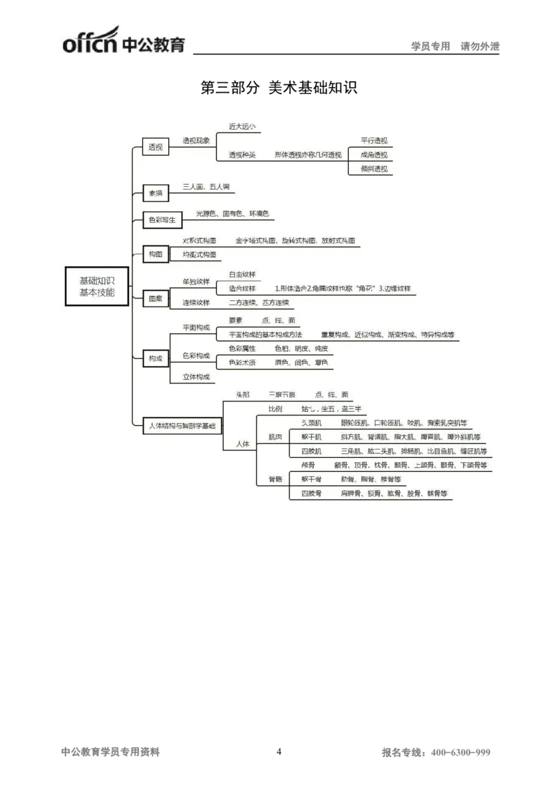 专业科目-艺术学类-美术_军队文职(1)_04.军队文职思维导图（公共+专业）
