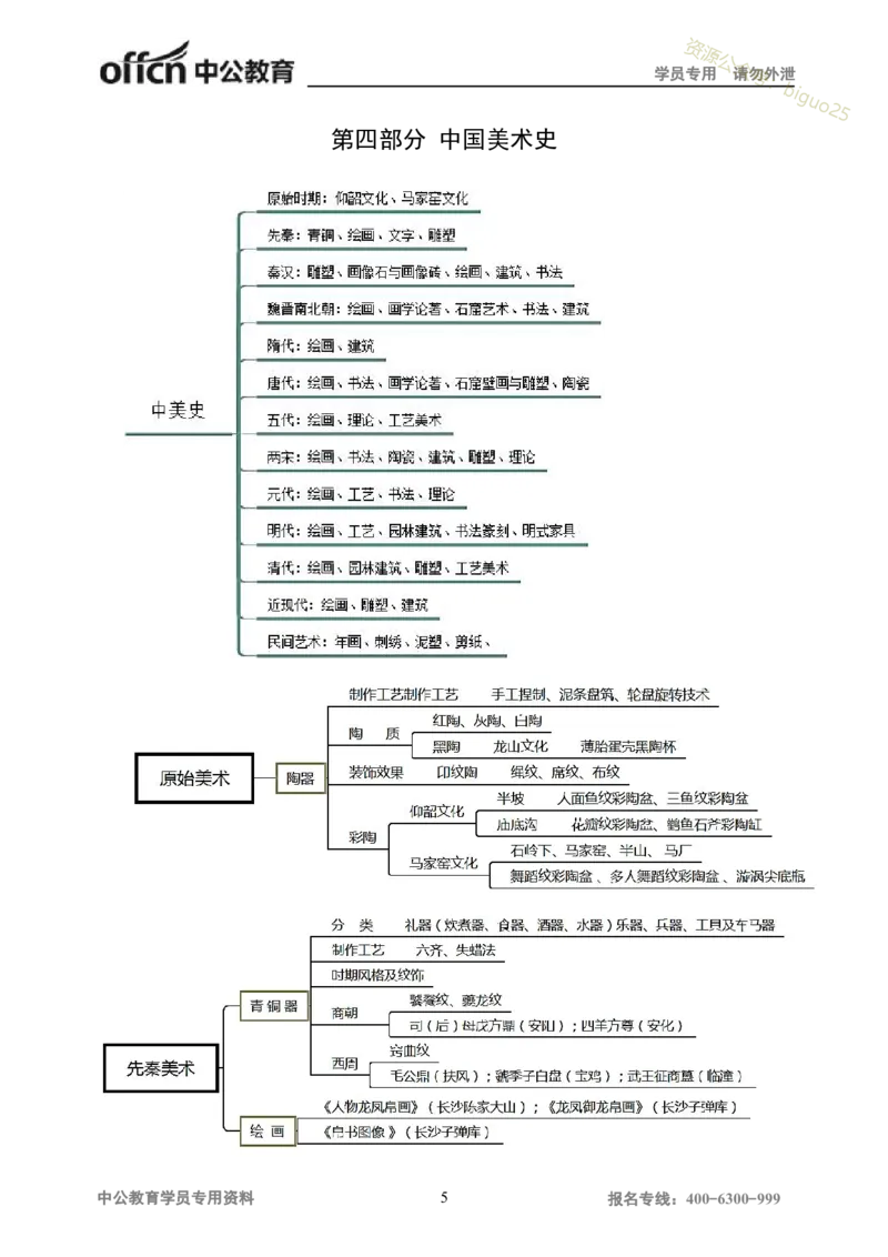 专业科目-艺术学类-美术_军队文职(1)_04.军队文职思维导图（公共+专业）