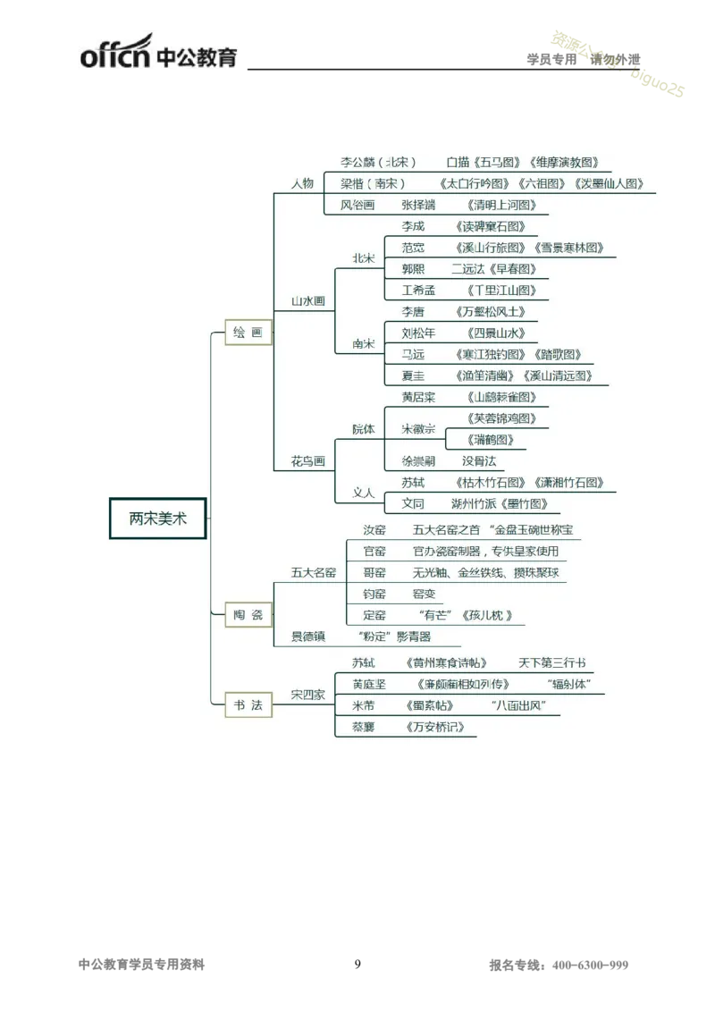专业科目-艺术学类-美术_军队文职(1)_04.军队文职思维导图（公共+专业）